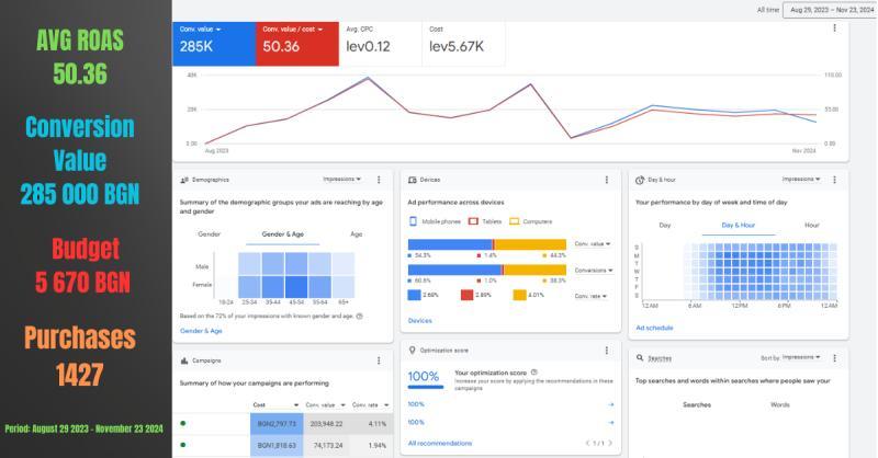 Google Ads справка за 285 000 лв оборот при среден ROAS 50