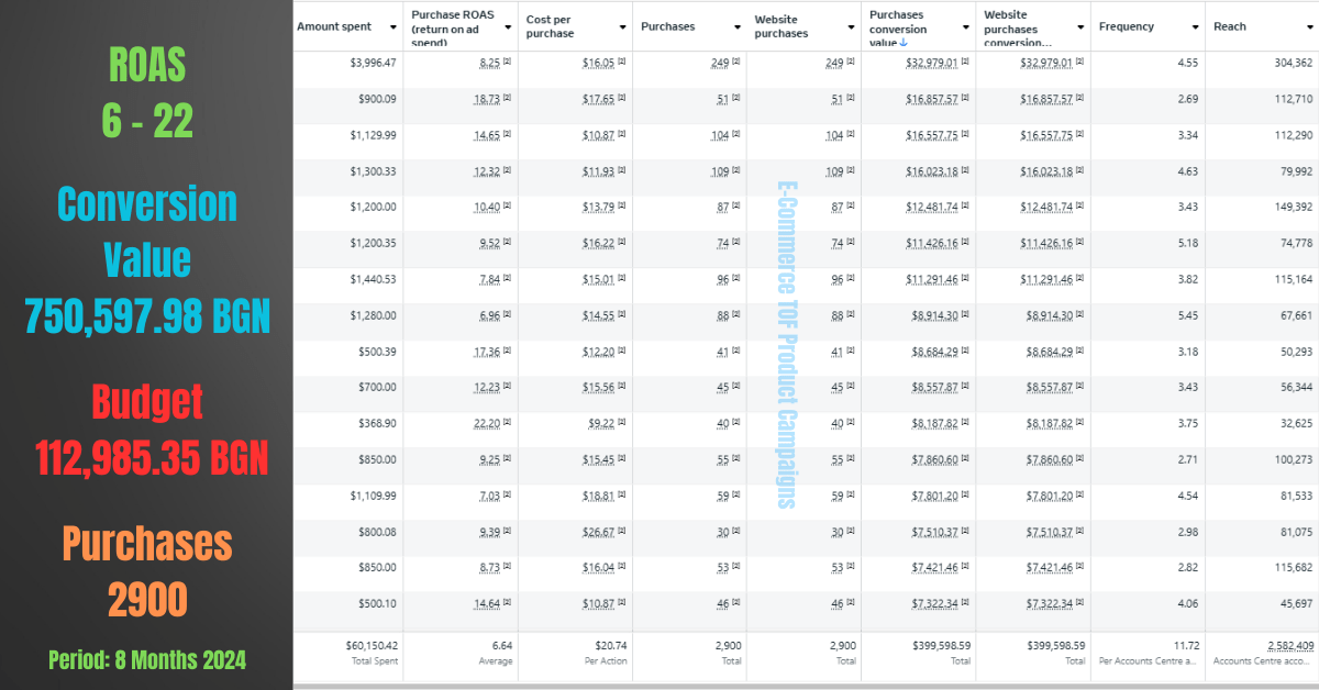 Meta Ads справка — 750 597 лв оборот при голям бюджет