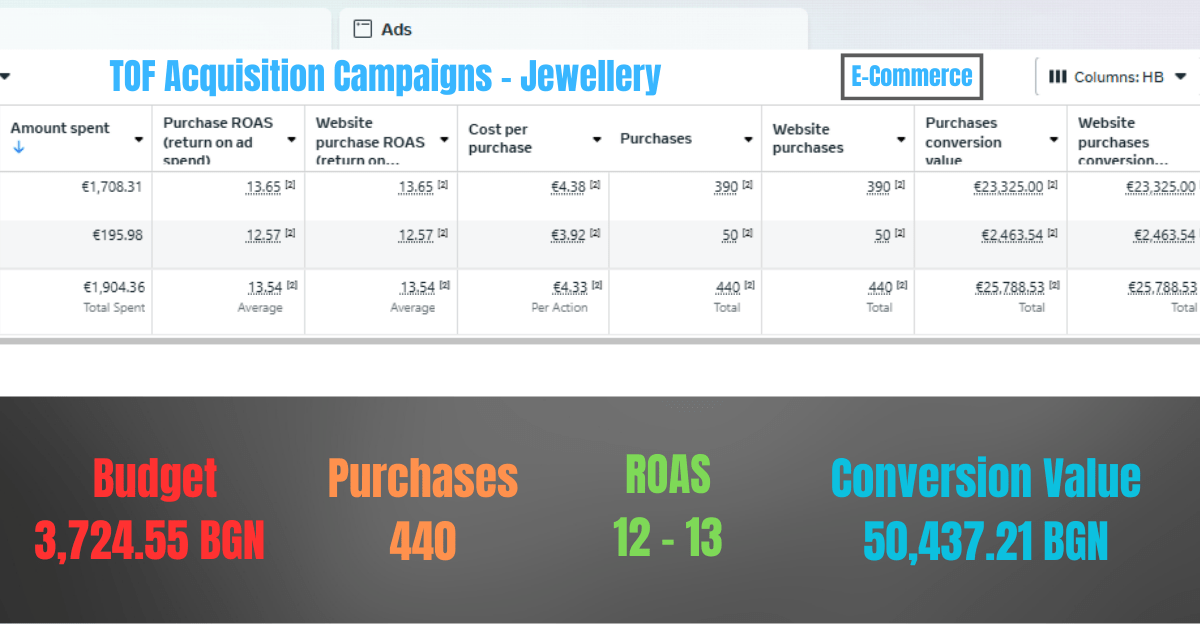 Meta Ads TOF справка — 12× ROAS при 50 437 лв оборот