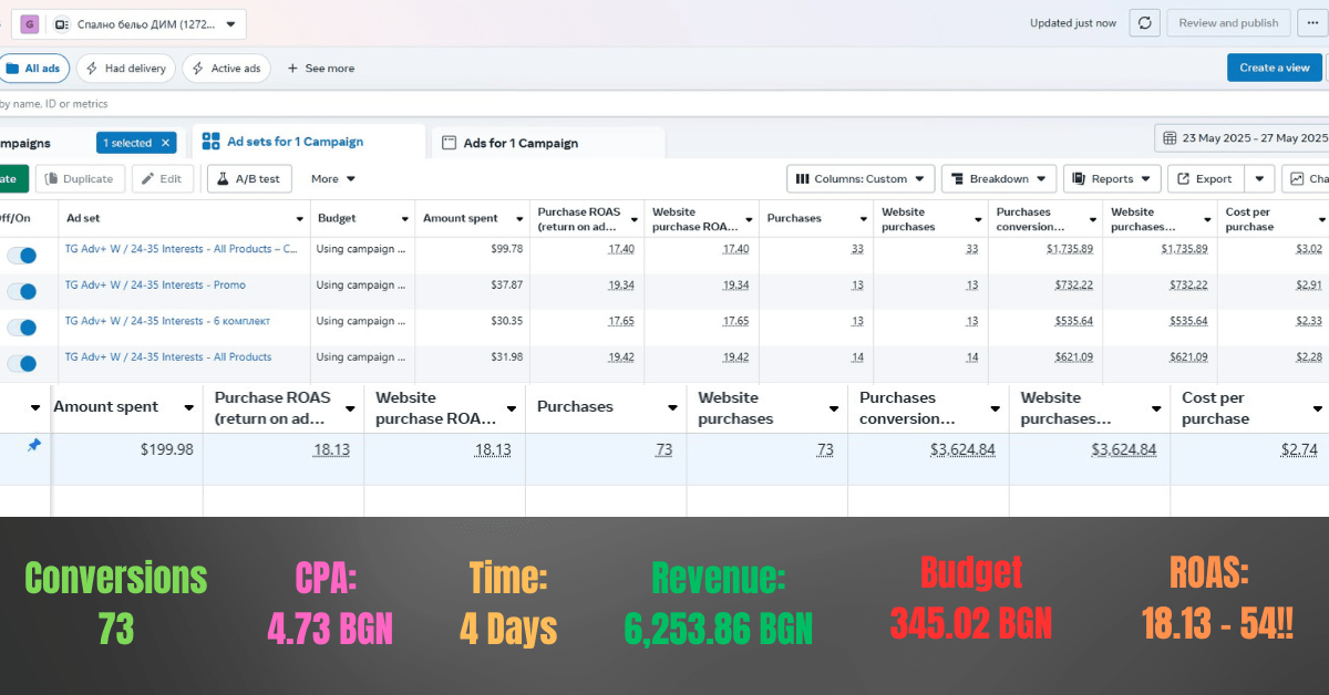 Meta Ads справка — 73 поръчки при ROAS 18.13 за спално бельо