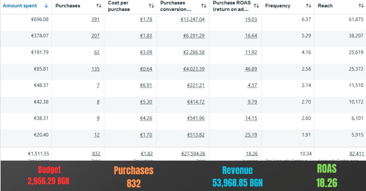 Meta Ads справка — 18.26 ROAS за streetwear Shopify магазин