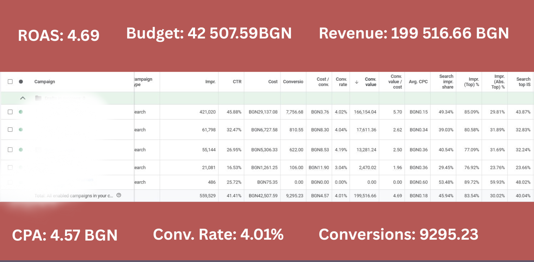 Google Ads справка за 4.69 ROAS при 199 516 лв оборот
