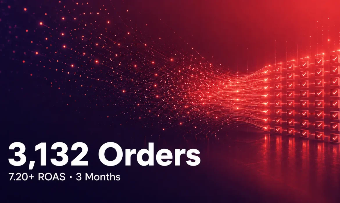 Facebook – E-commerce – 3,132 orders, ROAS 7.20+ and CPA $3.20 over a 3-month period 📈
