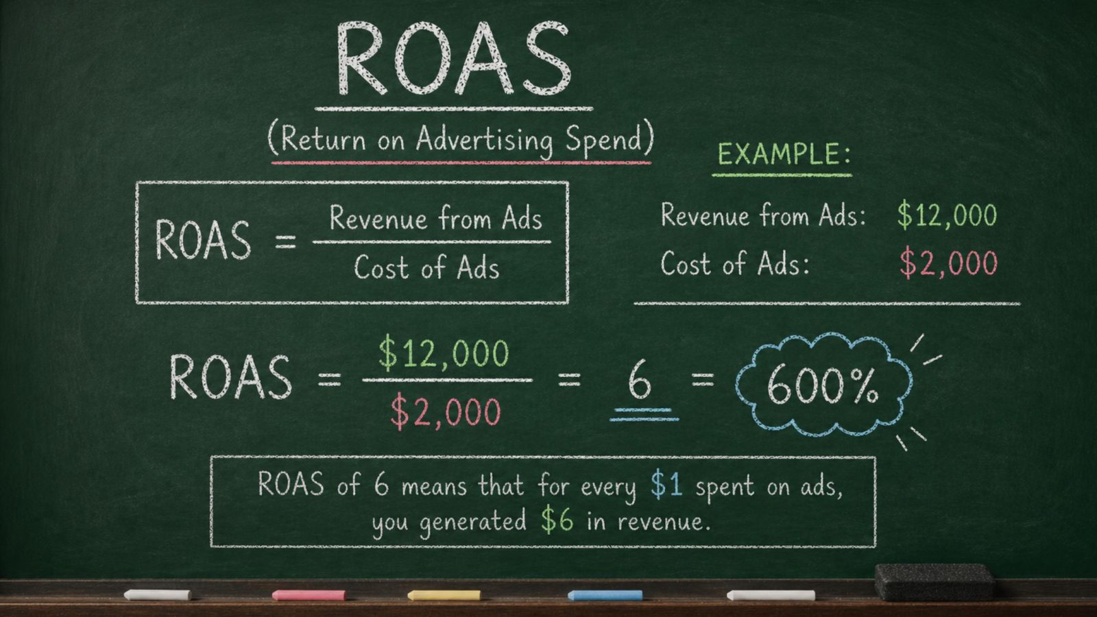 Kак се изчислява ROAS (и какво реално означава за Вашия бизнес)