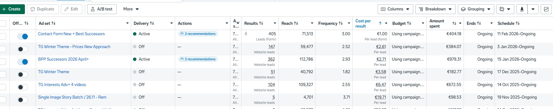 Резултати по рекламни групи в Meta Ads Manager — водеща група 405 запитвания при €1.00